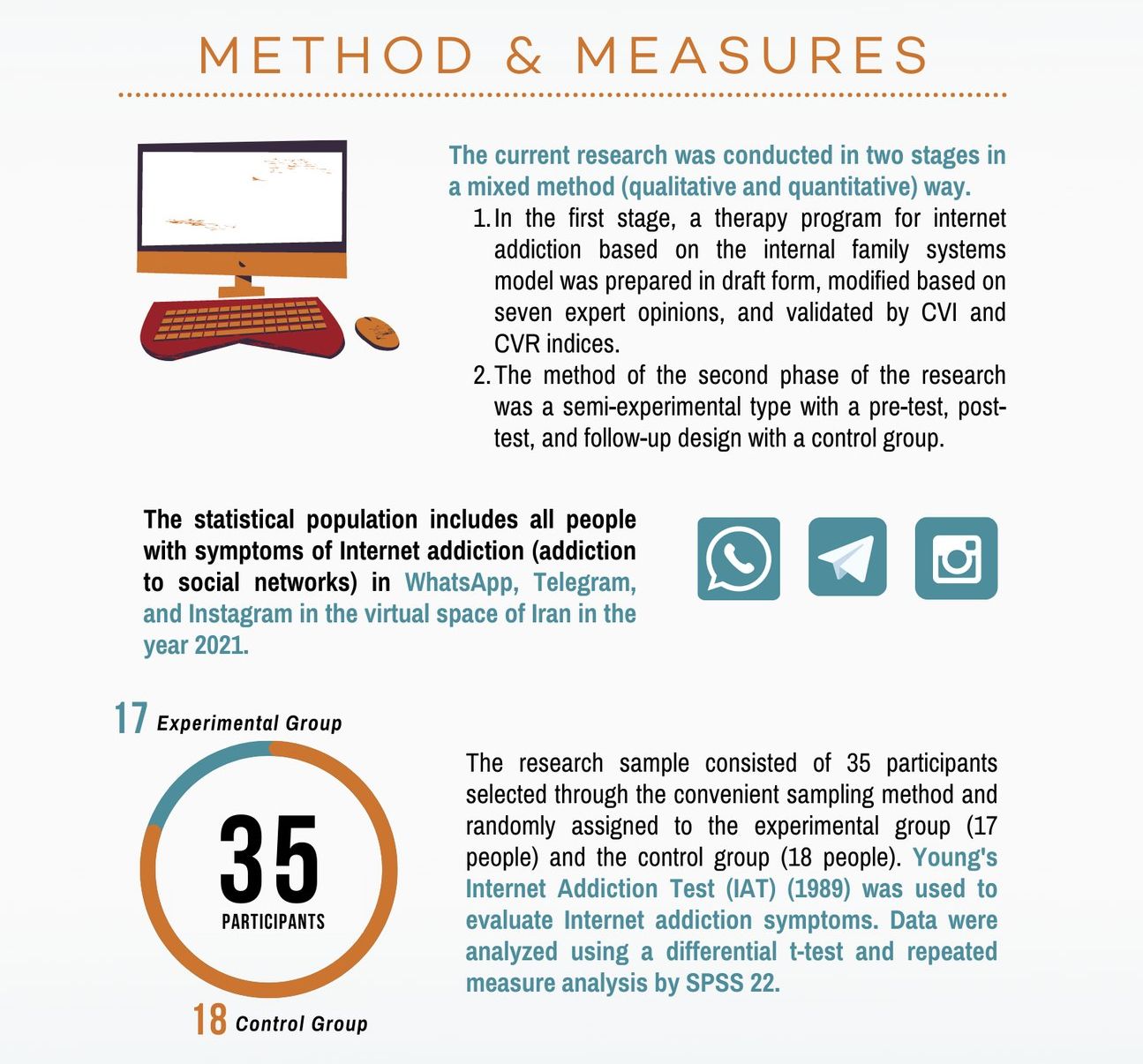 Infographic: Method and Measures of the study