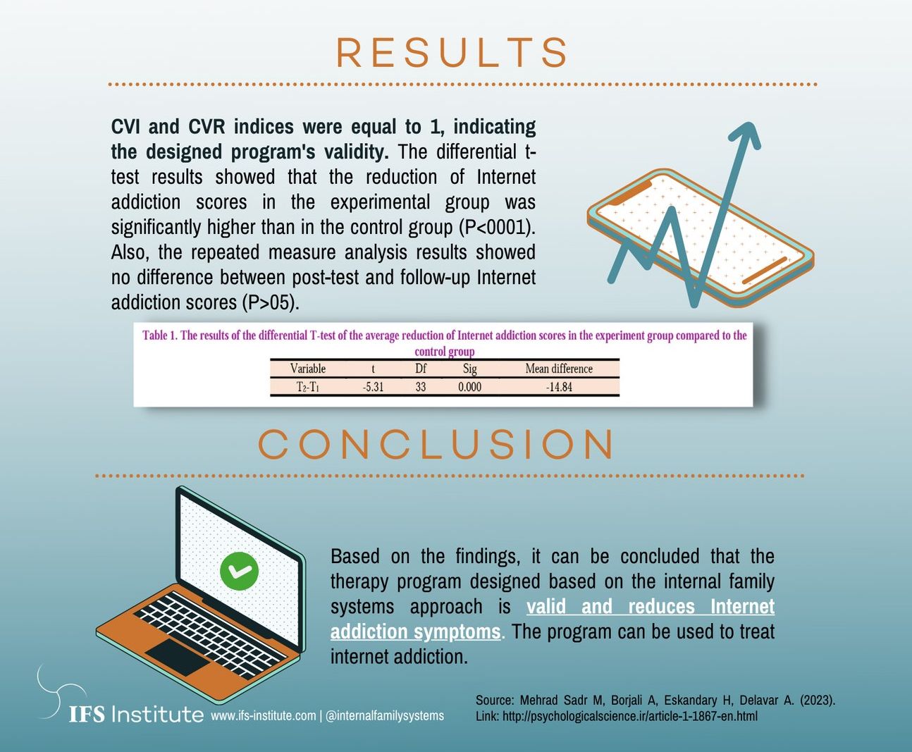 Infographic: Results and Conclusion of the study